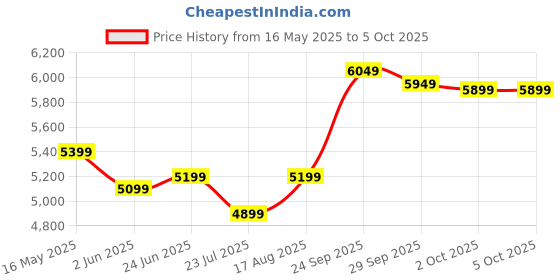 myntra.com DIVASTRI Embroidered Thread Work Semi-Stitched Lehenga & Unstitched Blouse With Dupatta divastri Price History Graph from 16 May 2025 to 4 Oct 2025