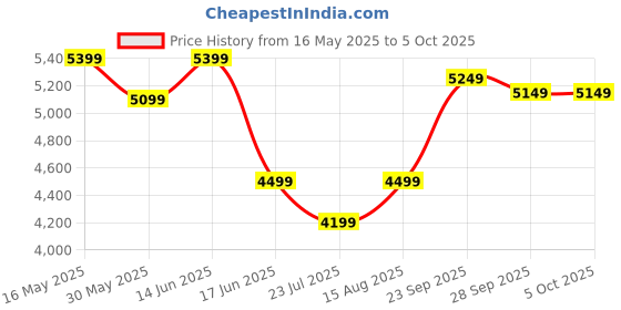 myntra.com DIVASTRI Embroidered Thread Work Semi-Stitched Lehenga & Unstitched Blouse With Dupatta divastri Price History Graph from 16 May 2025 to 5 Oct 2025