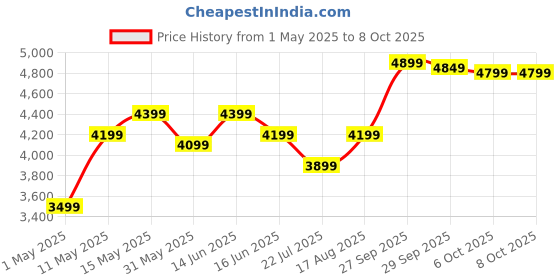 myntra.com DIVASTRI Embroidered Thread Work Semi-Stitched Lehenga & Unstitched Blouse With Dupatta divastri Price History Graph from 1 May 2025 to 7 Oct 2025