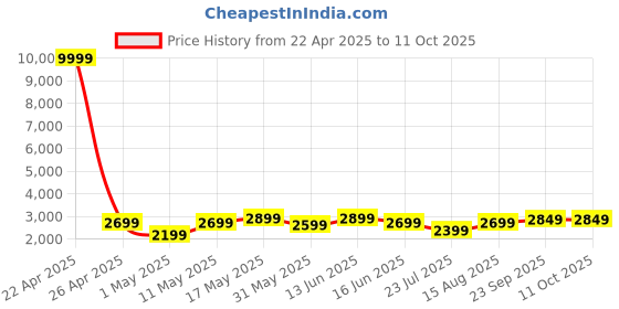myntra.com DIVASTRI Embroidered Thread Work Semi-Stitched Lehenga & Unstitched Blouse With Dupatta divastri Price History Graph from 22 Apr 2025 to 10 Oct 2025