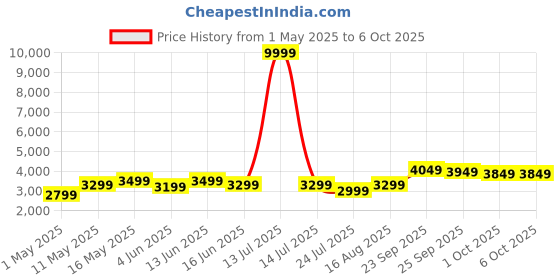 myntra.com DIVASTRI Embroidered Thread Work Semi-Stitched Lehenga & Unstitched Blouse With Dupatta divastri Price History Graph from 1 May 2025 to 6 Oct 2025