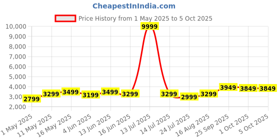 myntra.com DIVASTRI Embroidered Thread Work Semi-Stitched Lehenga & Unstitched Blouse With Dupatta divastri Price History Graph from 1 May 2025 to 5 Oct 2025