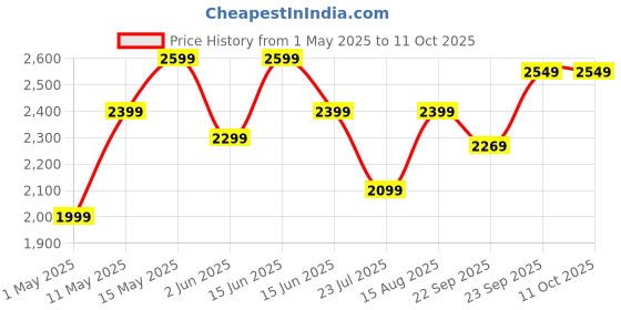 myntra.com DIVASTRI Embroidered Thread Work Semi-Stitched Lehenga & Unstitched Blouse With Dupatta divastri Price History Graph from 1 May 2025 to 11 Oct 2025