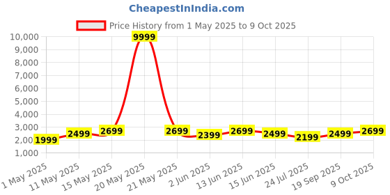 myntra.com DIVASTRI Embroidered Thread Work Semi-Stitched Lehenga & Unstitched Blouse With Dupatta divastri Price History Graph from 1 May 2025 to 9 Oct 2025