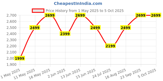 myntra.com DIVASTRI Embroidered Thread Work Semi-Stitched Lehenga & Unstitched Blouse With Dupatta divastri Price History Graph from 1 May 2025 to 4 Oct 2025