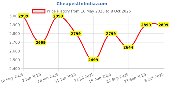 myntra.com DIVASTRI Embroidered Thread Work Semi-Stitched Lehenga & Unstitched Blouse With Dupatta divastri Price History Graph from 16 May 2025 to 8 Oct 2025