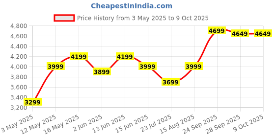 myntra.com DIVASTRI Embroidered Thread Work Semi-Stitched Lehenga & Unstitched Blouse With Dupatta divastri Price History Graph from 3 May 2025 to 9 Oct 2025