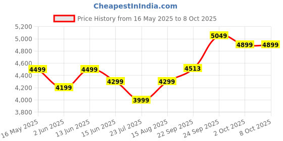 myntra.com DIVASTRI Embroidered Thread Work Semi-Stitched Lehenga & Unstitched Blouse With Dupatta divastri Price History Graph from 16 May 2025 to 8 Oct 2025