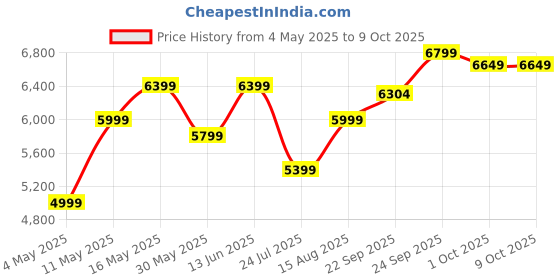 myntra.com DIVASTRI Embroidered Thread Work Semi-Stitched Lehenga & Unstitched Blouse With Dupatta divastri Price History Graph from 4 May 2025 to 8 Oct 2025
