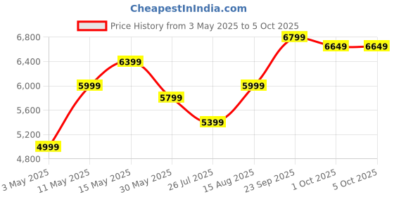 myntra.com DIVASTRI Embroidered Thread Work Semi-Stitched Lehenga & Unstitched Blouse With Dupatta divastri Price History Graph from 3 May 2025 to 5 Oct 2025