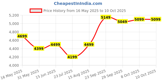 myntra.com DIVASTRI Embroidered Thread Work Semi-Stitched Lehenga & Unstitched Blouse With Dupatta divastri Price History Graph from 16 May 2025 to 8 Oct 2025