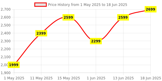 myntra.com DIVASTRI Embroidered Thread Work Semi-Stitched Lehenga & Unstitched Blouse With Dupatta divastri Price History Graph from 1 May 2025 to 18 Jun 2025