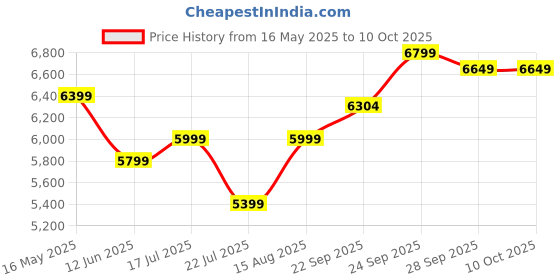 myntra.com DIVASTRI Embroidered Thread Work Semi-Stitched Lehenga & Unstitched Blouse With Dupatta divastri Price History Graph from 16 May 2025 to 8 Oct 2025