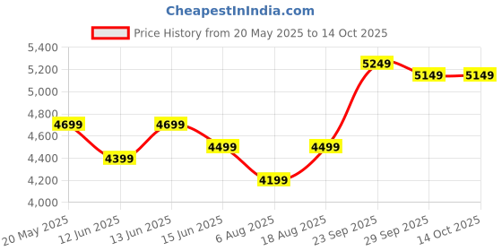 myntra.com DIVASTRI Embroidered Thread Work Semi-Stitched Lehenga & Unstitched Blouse With Dupatta divastri Price History Graph from 20 May 2025 to 14 Oct 2025