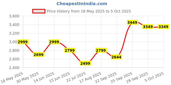 myntra.com DIVASTRI Embroidered Thread Work Semi-Stitched Lehenga & Unstitched Blouse With Dupatta divastri Price History Graph from 18 May 2025 to 4 Oct 2025