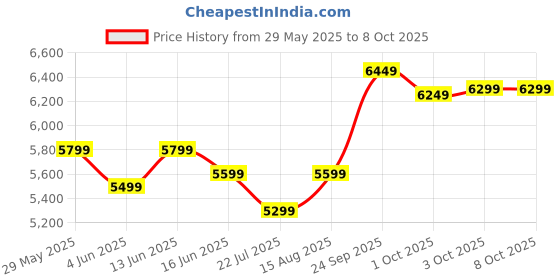 myntra.com DIVASTRI Embroidered Thread Work Semi-Stitched Lehenga & Unstitched Blouse With Dupatta divastri Price History Graph from 29 May 2025 to 8 Oct 2025