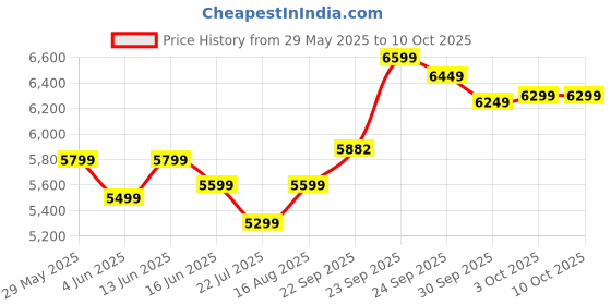 myntra.com DIVASTRI Embroidered Thread Work Semi-Stitched Lehenga & Unstitched Blouse With Dupatta divastri Price History Graph from 29 May 2025 to 8 Oct 2025