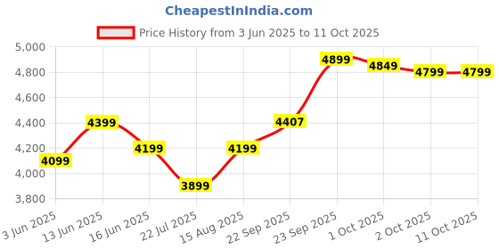 myntra.com DIVASTRI Embroidered Thread Work Semi-Stitched Lehenga & Unstitched Blouse With Dupatta divastri Price History Graph from 3 Jun 2025 to 10 Oct 2025