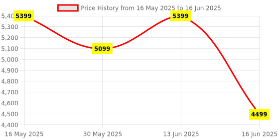 myntra.com DIVASTRI Embroidered Thread Work Semi-Stitched Lehenga & Unstitched Choli With Dupatta divastri Price History Graph from 16 May 2025 to 16 Jun 2025