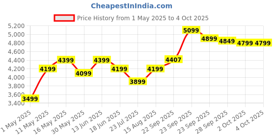 myntra.com DIVASTRI Embroidered Thread Work Semi-Stitched Lehenga & Unstitched Choli With Dupatta divastri Price History Graph from 1 May 2025 to 4 Oct 2025
