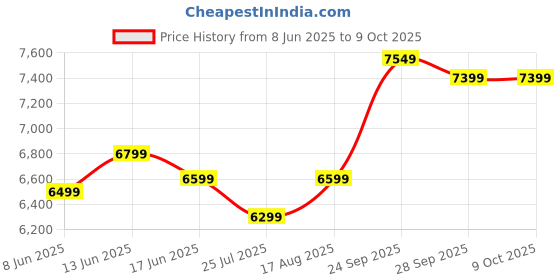 myntra.com DIVASTRI Embroidered Thread Work Semi-Stitched Lehenga & Unstitched Choli With Dupatta divastri Price History Graph from 8 Jun 2025 to 8 Oct 2025
