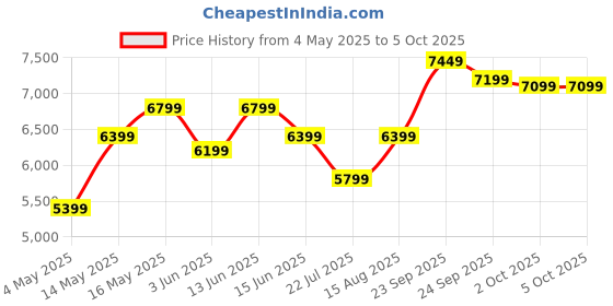 myntra.com DIVASTRI Embroidered Thread Work Semi-Stitched Lehenga With Unstitched Blouse & Dupatta divastri Price History Graph from 4 May 2025 to 4 Oct 2025