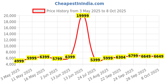 myntra.com DIVASTRI Embroidered Thread Work Semi-Stitched Lehenga With Unstitched Blouse & Dupatta divastri Price History Graph from 3 May 2025 to 7 Oct 2025
