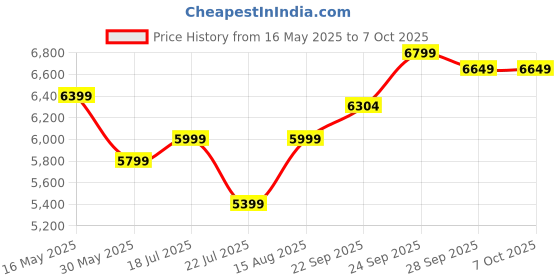 myntra.com DIVASTRI Embroidered Thread Work Semi-Stitched Lehenga With Unstitched Blouse & Dupatta divastri Price History Graph from 16 May 2025 to 7 Oct 2025