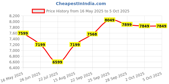 myntra.com DIVASTRI Embroidered Thread Work Semi-Stitched Lehenga With Unstitched Blouse & Dupatta divastri Price History Graph from 16 May 2025 to 5 Oct 2025