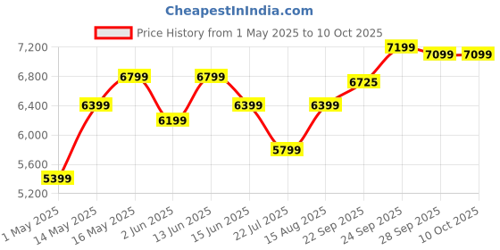 myntra.com DIVASTRI Embroidered Thread Work Silk Semi-Stitched Lehenga & Blouse With Dupatta divastri Price History Graph from 1 May 2025 to 9 Oct 2025