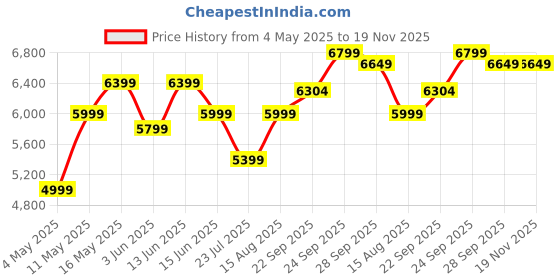 myntra.com DIVASTRI Embroidered Thread Work Velvet Semi-Stitched Lehenga & Blouse With Dupatta divastri Price History Graph from 4 May 2025 to 19 Nov 2025
