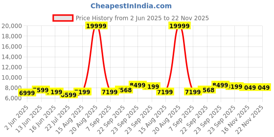 myntra.com DIVASTRI Embroidered Thread Work Velvet Semi-Stitched Lehenga & Blouse With Dupatta divastri Price History Graph from 2 Jun 2025 to 22 Nov 2025