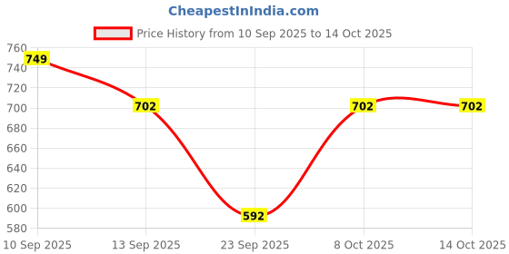 myntra.com DIVASTRI Embroidered Top With Trouser Co-Ords divastri Price History Graph from 10 Sep 2025 to 13 Oct 2025