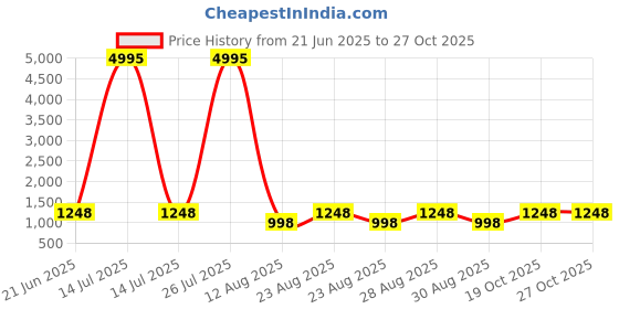 myntra.com DIVASTRI Embroidered Unstitched Dress Material divastri Price History Graph from 21 Jun 2025 to 27 Oct 2025