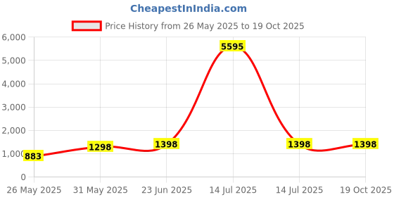 myntra.com DIVASTRI Embroidered Unstitched Dress Material divastri Price History Graph from 26 May 2025 to 17 Oct 2025