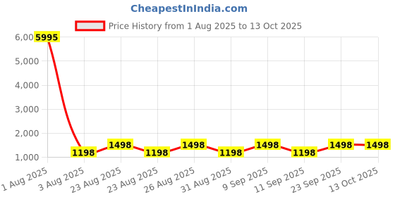 myntra.com DIVASTRI Embroidered Unstitched Dress Material divastri Price History Graph from 1 Aug 2025 to 13 Oct 2025