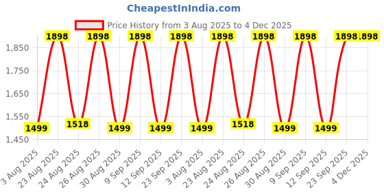 myntra.com DIVASTRI Embroidered Unstitched Dress Material divastri Price History Graph from 3 Aug 2025 to 3 Dec 2025