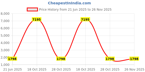 myntra.com DIVASTRI Embroidered Unstitched Dress Material divastri Price History Graph from 21 Jun 2025 to 25 Nov 2025