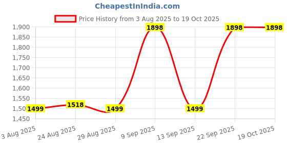 myntra.com DIVASTRI Embroidered Unstitched Dress Material divastri Price History Graph from 3 Aug 2025 to 18 Oct 2025