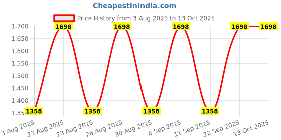 myntra.com DIVASTRI Embroidered Unstitched Dress Material divastri Price History Graph from 3 Aug 2025 to 13 Oct 2025