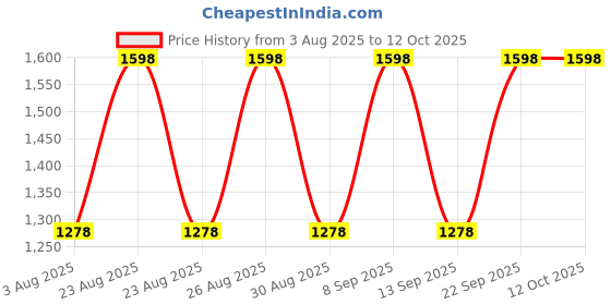 myntra.com DIVASTRI Embroidered Unstitched Dress Material divastri Price History Graph from 3 Aug 2025 to 12 Oct 2025