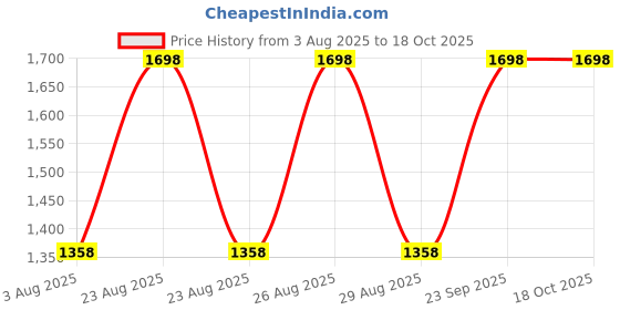 myntra.com DIVASTRI Embroidered Unstitched Dress Material divastri Price History Graph from 3 Aug 2025 to 18 Oct 2025