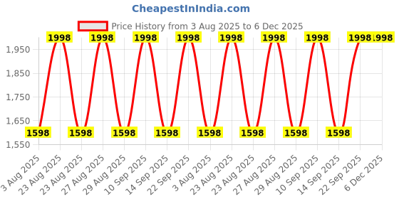 myntra.com DIVASTRI Embroidered Unstitched Dress Material divastri Price History Graph from 3 Aug 2025 to 5 Dec 2025