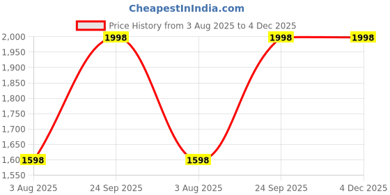 myntra.com DIVASTRI Embroidered Unstitched Dress Material divastri Price History Graph from 3 Aug 2025 to 4 Dec 2025