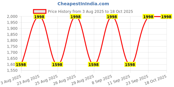myntra.com DIVASTRI Embroidered Unstitched Dress Material divastri Price History Graph from 3 Aug 2025 to 18 Oct 2025