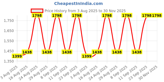 myntra.com DIVASTRI Embroidered Unstitched Dress Material divastri Price History Graph from 3 Aug 2025 to 30 Nov 2025