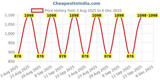 myntra.com DIVASTRI Embroidered Unstitched Dress Material divastri Price History Graph from 3 Aug 2025 to 5 Dec 2025
