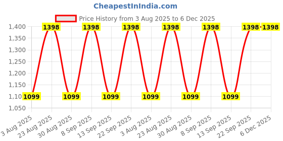 myntra.com DIVASTRI Embroidered Unstitched Dress Material divastri Price History Graph from 3 Aug 2025 to 5 Dec 2025