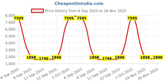 myntra.com DIVASTRI Embroidered Unstitched Dress Material divastri Price History Graph from 6 Sep 2025 to 25 Nov 2025