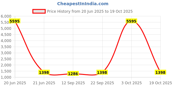 myntra.com DIVASTRI Embroidered Viscose Rayon Unstitched Dress Material divastri Price History Graph from 20 Jun 2025 to 19 Oct 2025